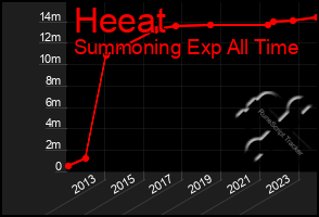 Total Graph of Heeat