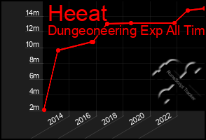 Total Graph of Heeat