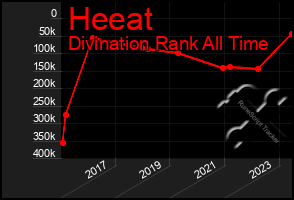 Total Graph of Heeat