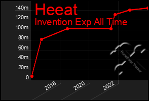 Total Graph of Heeat