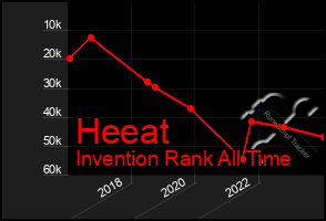 Total Graph of Heeat