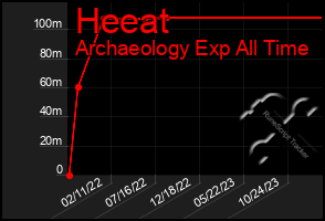 Total Graph of Heeat