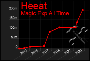 Total Graph of Heeat