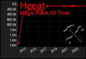 Total Graph of Heeat