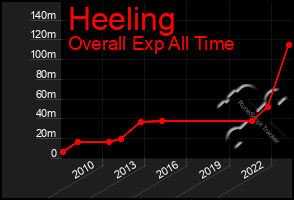 Total Graph of Heeling