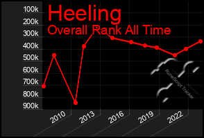 Total Graph of Heeling