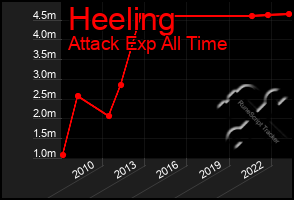 Total Graph of Heeling