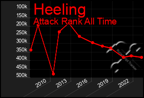 Total Graph of Heeling