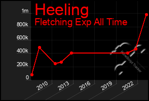 Total Graph of Heeling