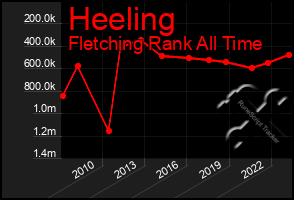 Total Graph of Heeling