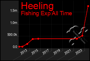 Total Graph of Heeling