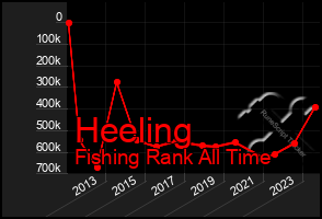 Total Graph of Heeling