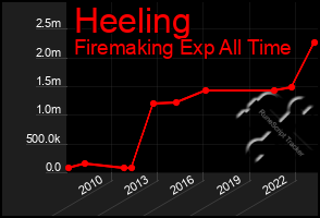 Total Graph of Heeling