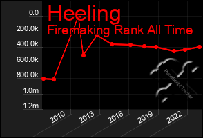 Total Graph of Heeling