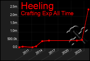 Total Graph of Heeling