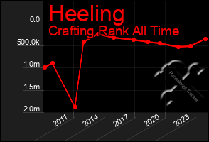 Total Graph of Heeling