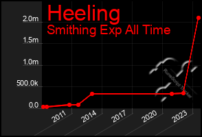 Total Graph of Heeling