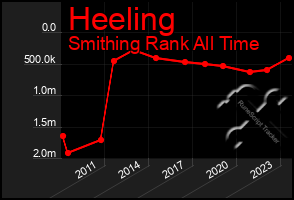 Total Graph of Heeling