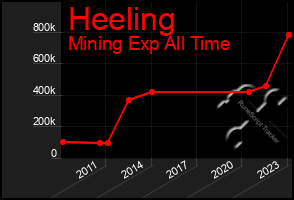 Total Graph of Heeling