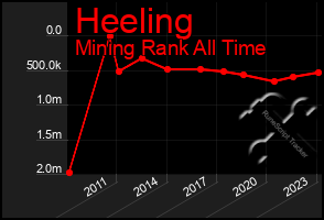 Total Graph of Heeling