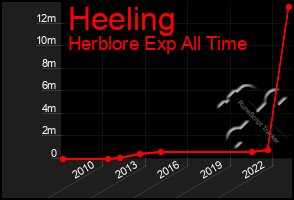 Total Graph of Heeling