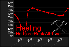 Total Graph of Heeling