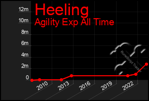 Total Graph of Heeling