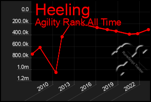 Total Graph of Heeling