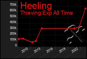 Total Graph of Heeling