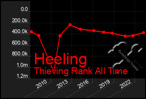 Total Graph of Heeling