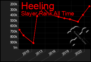 Total Graph of Heeling