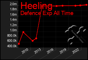 Total Graph of Heeling