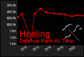 Total Graph of Heeling