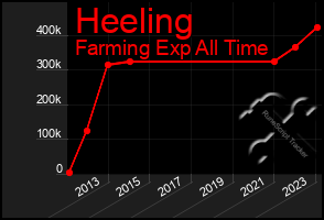 Total Graph of Heeling