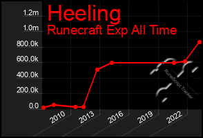 Total Graph of Heeling