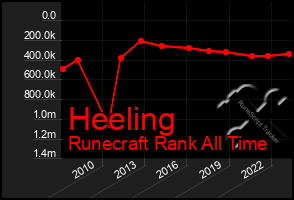 Total Graph of Heeling