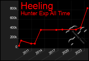 Total Graph of Heeling