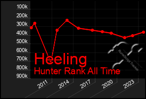 Total Graph of Heeling