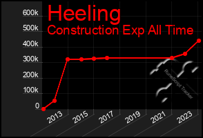 Total Graph of Heeling