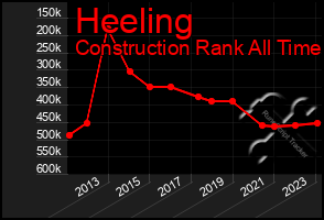 Total Graph of Heeling