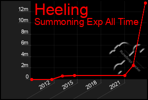 Total Graph of Heeling