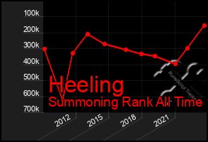 Total Graph of Heeling