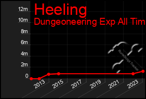 Total Graph of Heeling