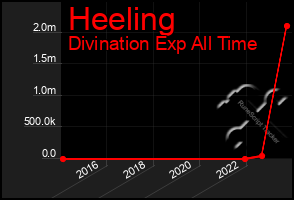 Total Graph of Heeling