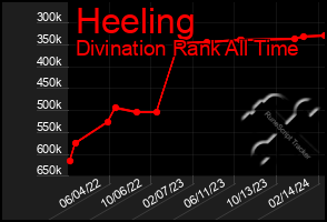 Total Graph of Heeling