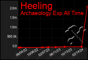 Total Graph of Heeling