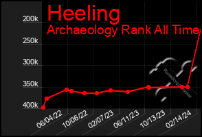 Total Graph of Heeling