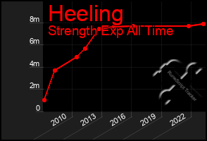 Total Graph of Heeling