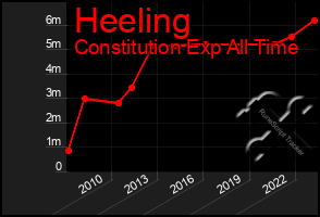 Total Graph of Heeling