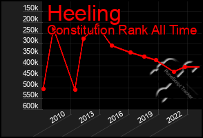 Total Graph of Heeling